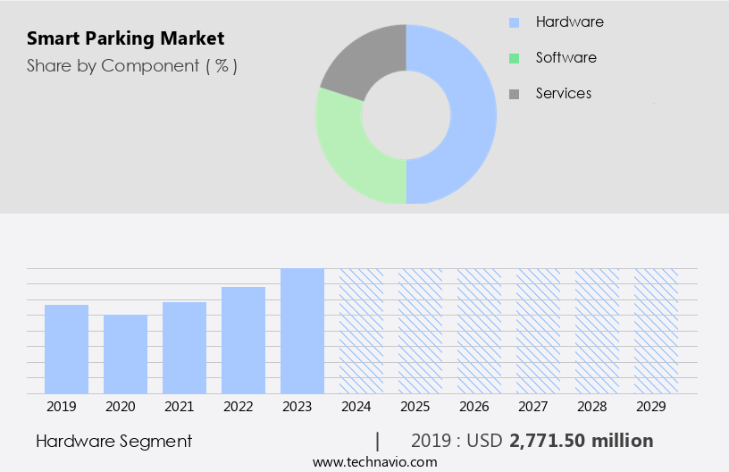 Smart Parking Market Size