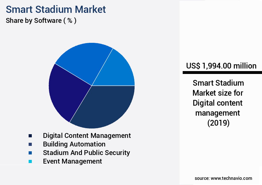 Smart Stadium Market Size