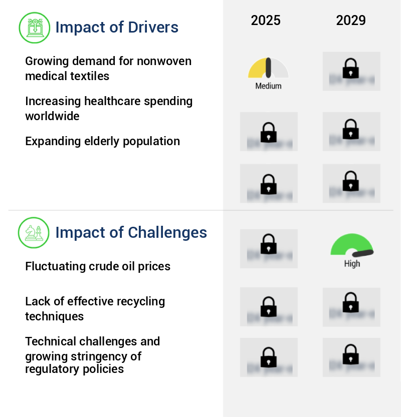 Medical Textiles Market Size