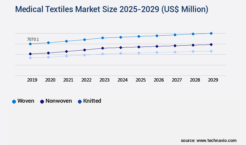 Medical Textiles Market Size