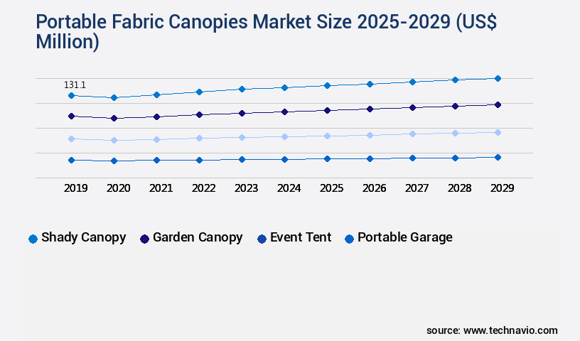 Portable Fabric Canopies Market Size