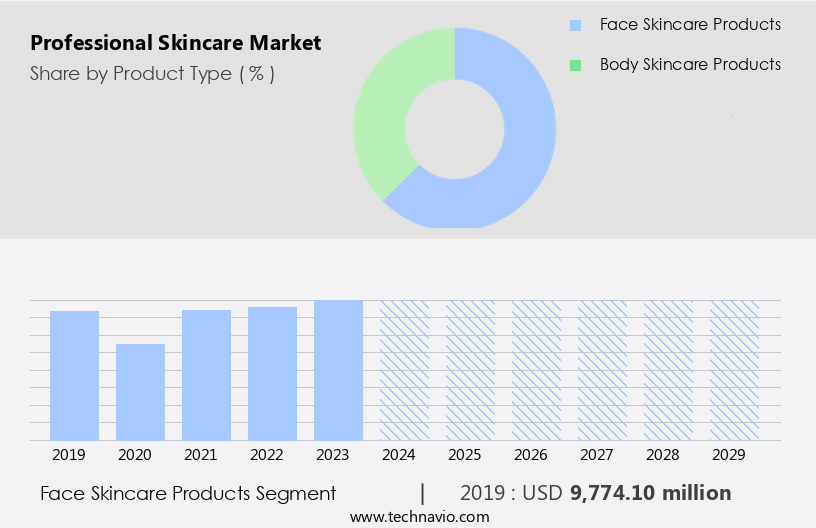 Professional Skincare Market Size
