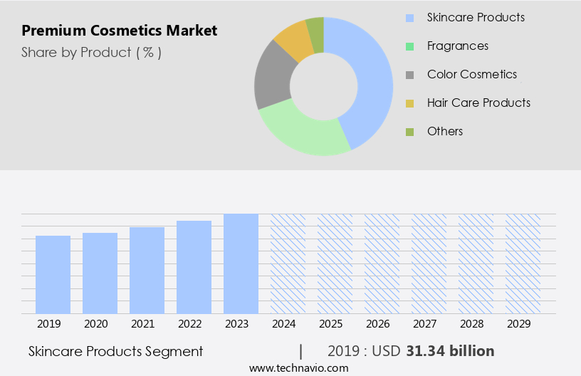 Premium Cosmetics Market Size