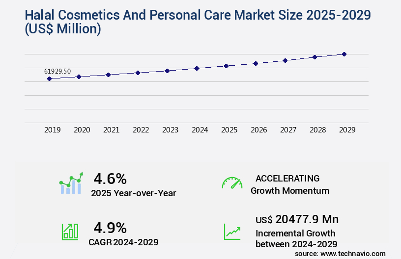Halal Cosmetics And Personal Care Market Size