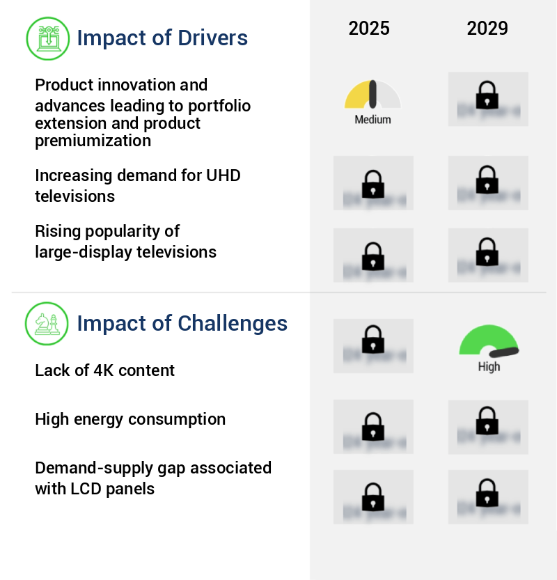 Television Market Size