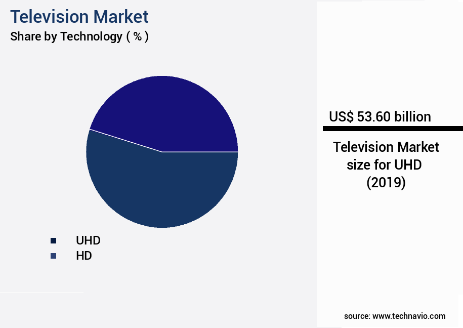 Television Market Size