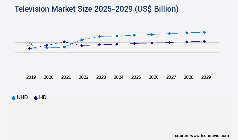 Television Market Size