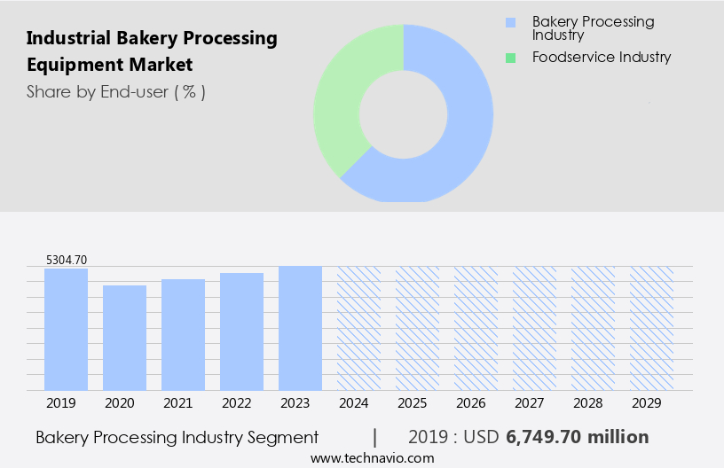 Industrial Bakery Processing Equipment Market Size