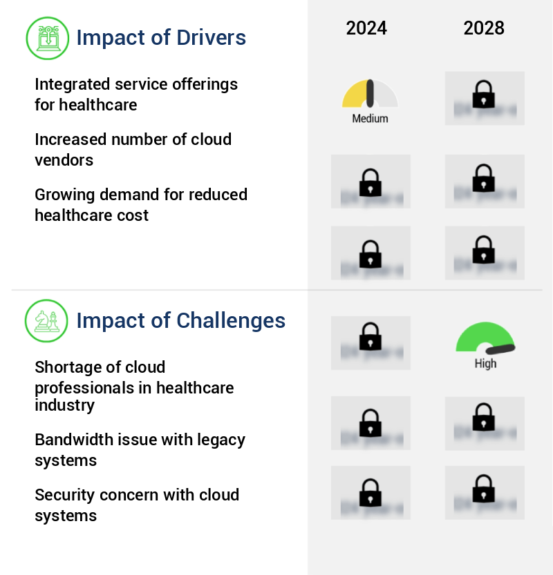 Healthcare Cloud Computing Market Size