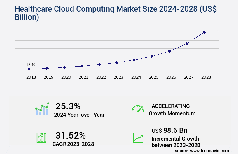 Healthcare Cloud Computing Market Size