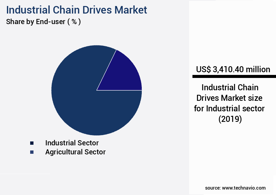 Industrial Chain Drives Market Size
