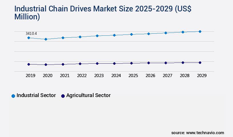 Industrial Chain Drives Market Size