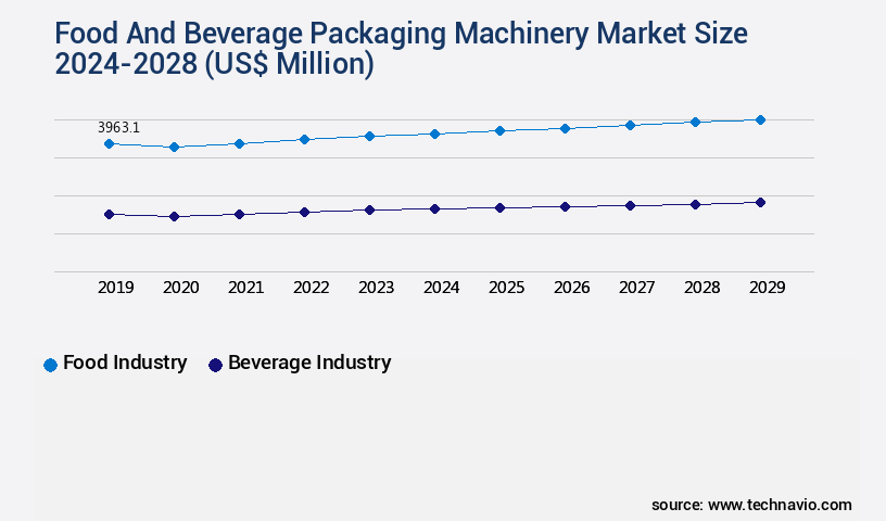 Food And Beverage Packaging Machinery Market Size