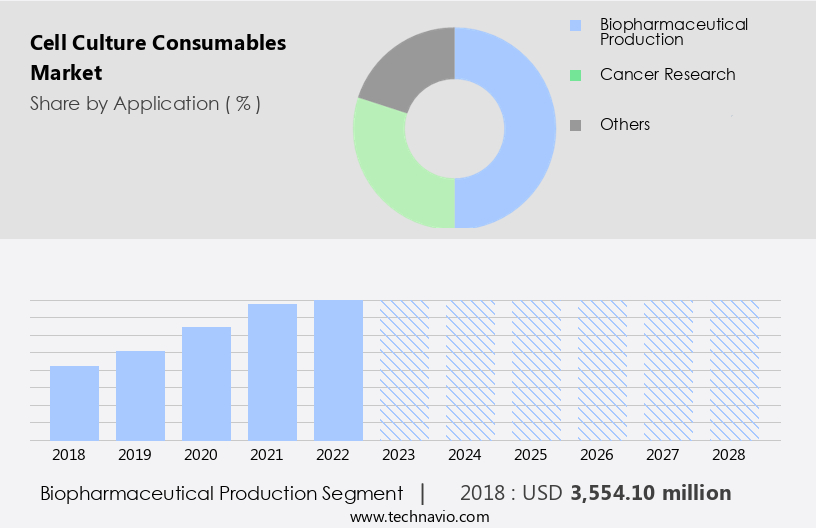 Cell Culture Consumables Market Size