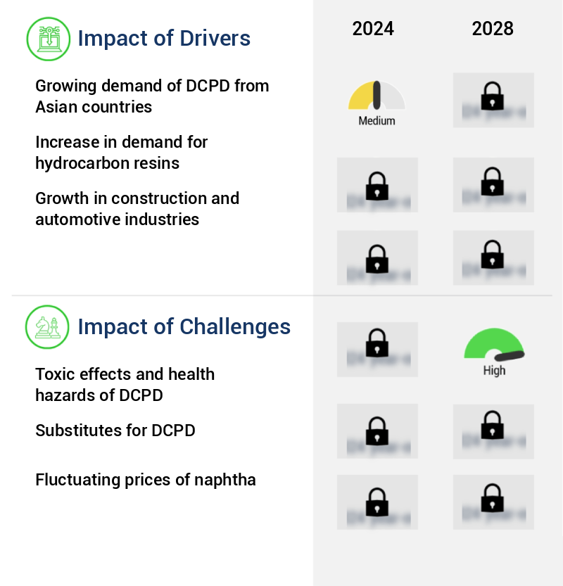 Dicyclopentadiene (DCPD) Market Size
