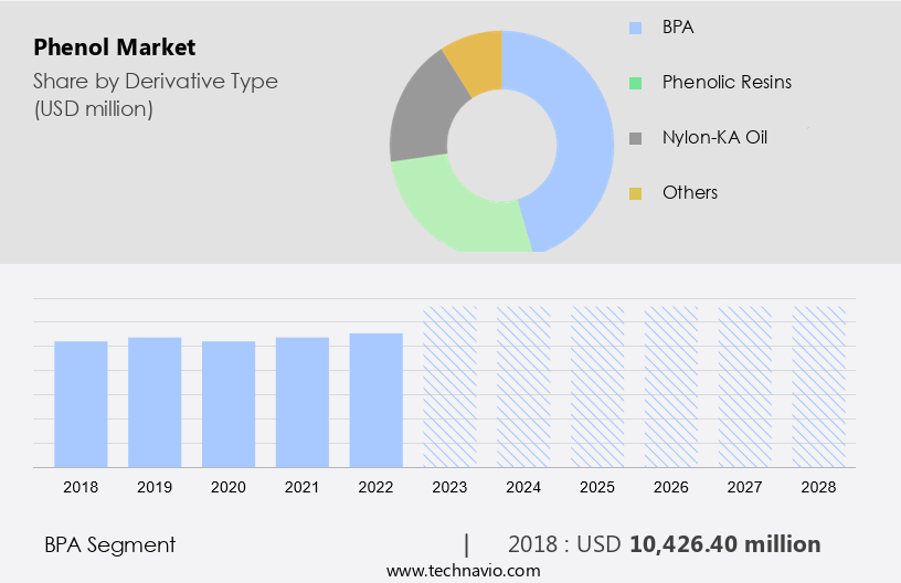 Phenol Market Size