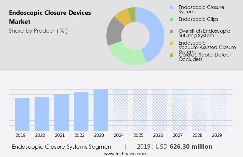 Endoscopic Closure Devices Market Size