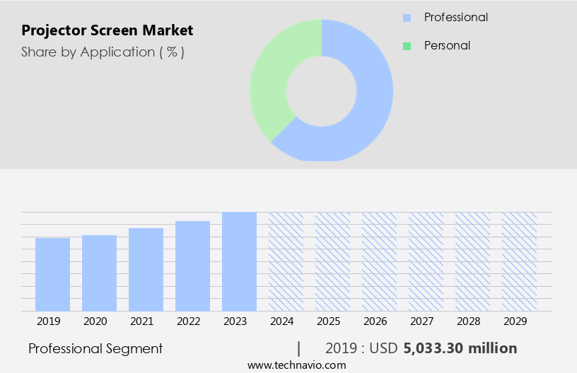 Projector Screen Market Size