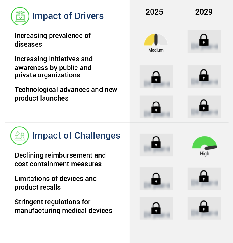 Medical Devices Market Size