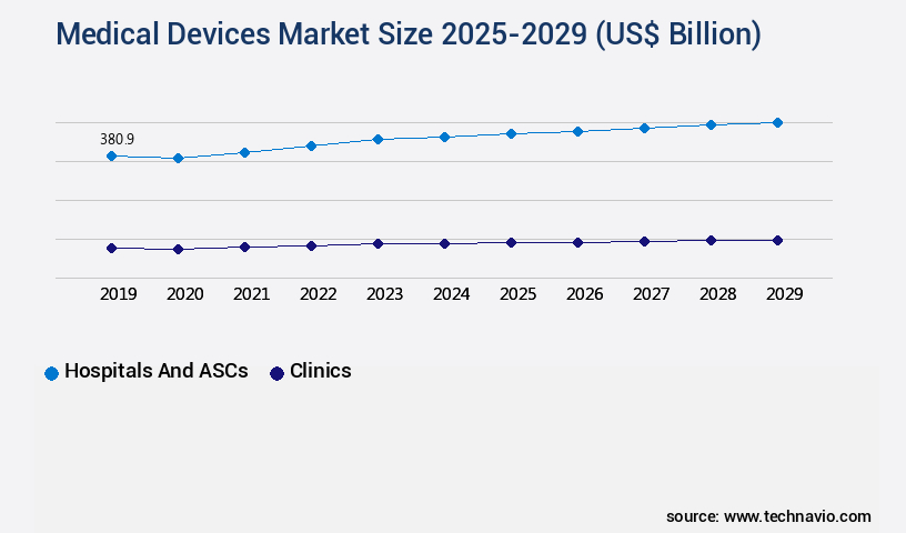 Medical Devices Market Size