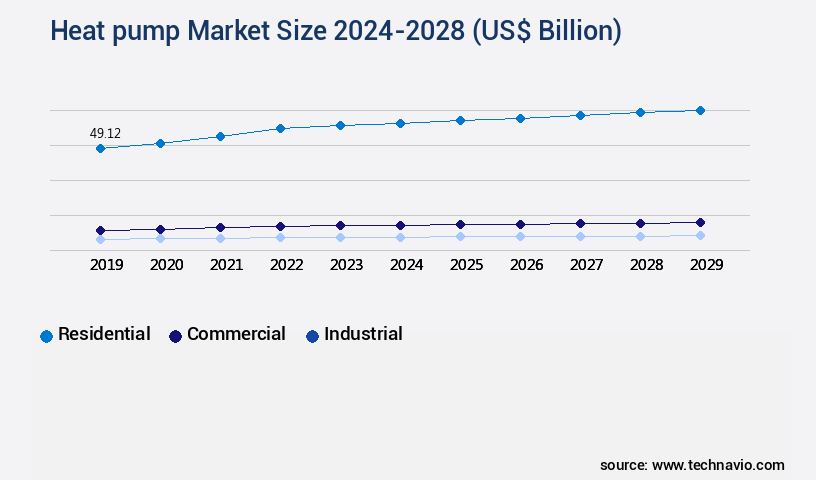 Heat pump Market Size