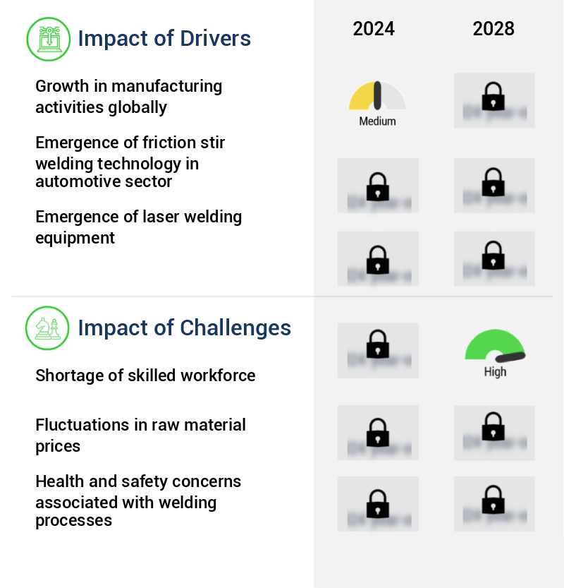 Metal Welding Market Size