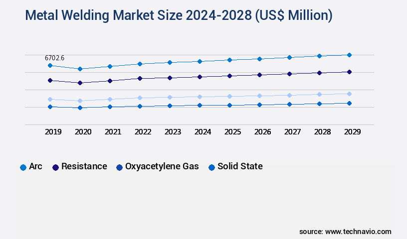 Metal Welding Market Size