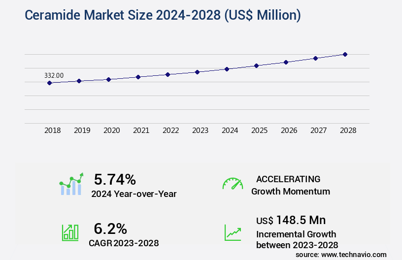 Ceramide Market Size