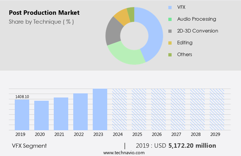 Post Production Market Size