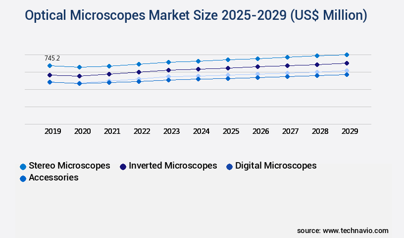 Optical Microscopes Market Size