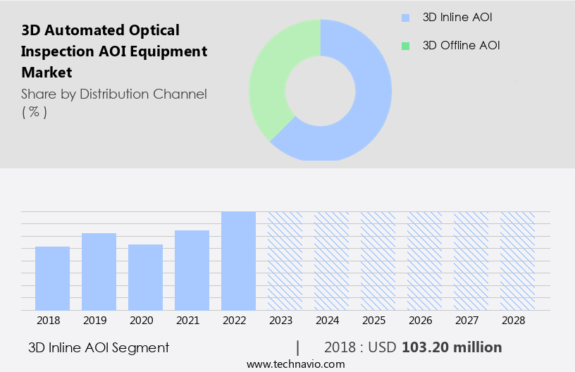 3D Automated Optical Inspection (AOI) Equipment Market Size