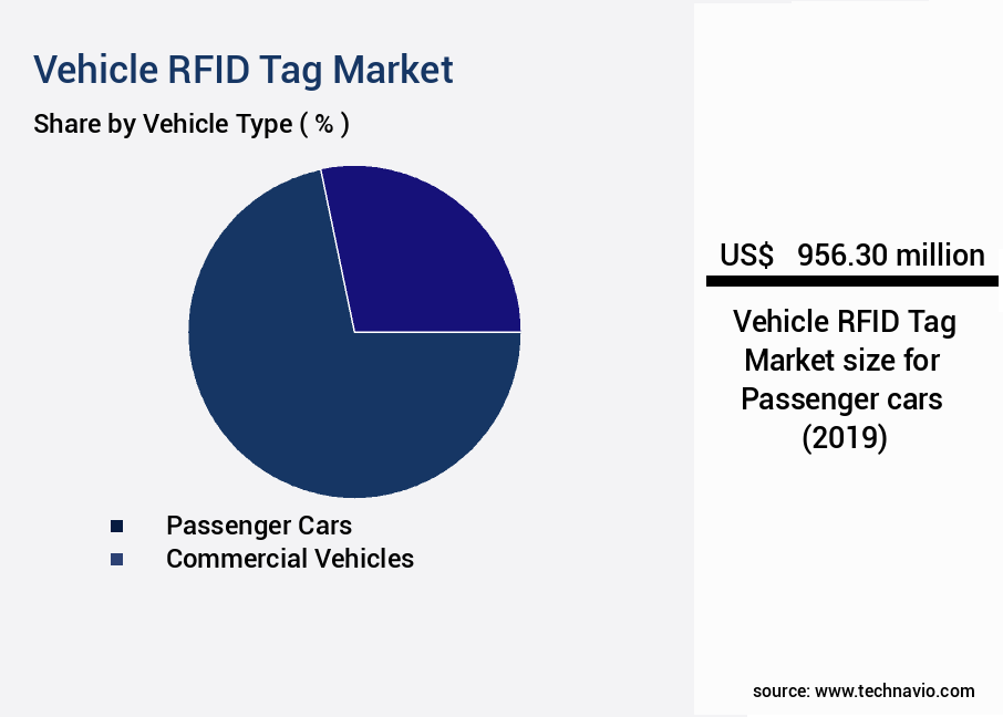 Vehicle RFID Tag Market Size