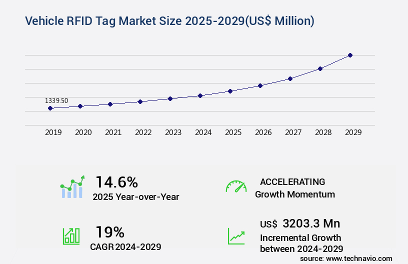 Vehicle RFID Tag Market Size