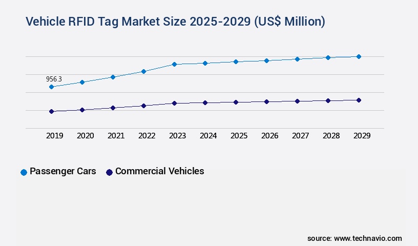 Vehicle RFID Tag Market Size
