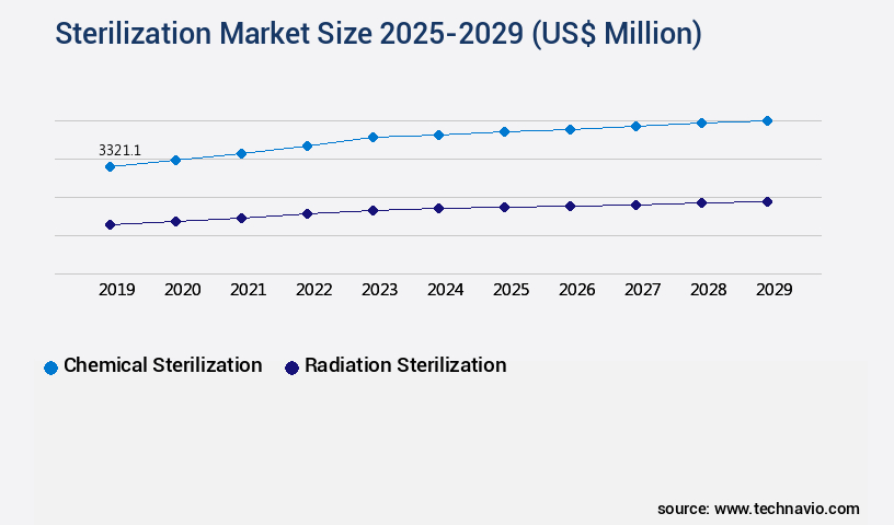 Sterilization Market Size