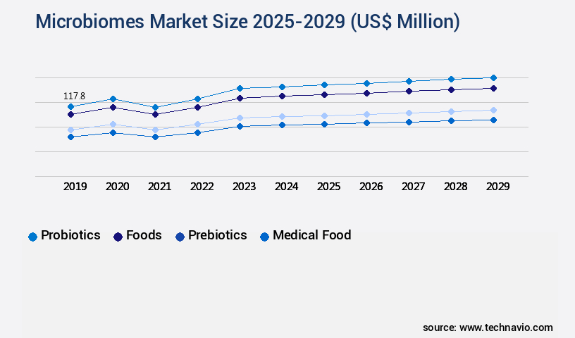Microbiomes Market Size