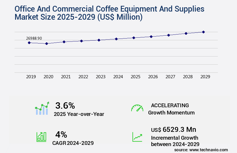 Office And Commercial Coffee Equipment And Supplies Market Size