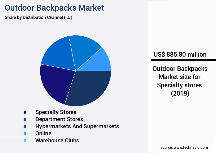 Outdoor Backpacks Market Size