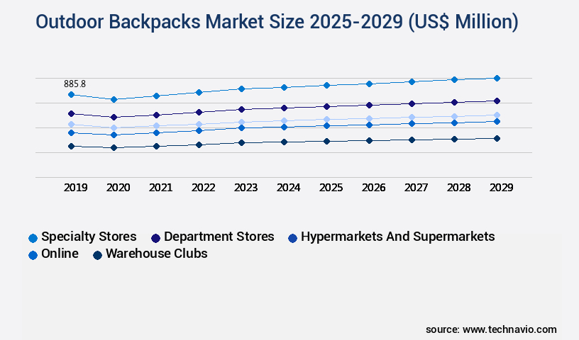 Outdoor Backpacks Market Size