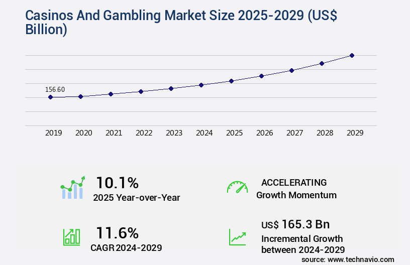 Casinos And Gambling Market Size