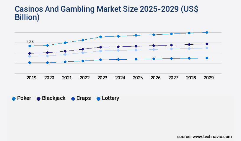 Casinos And Gambling Market Size