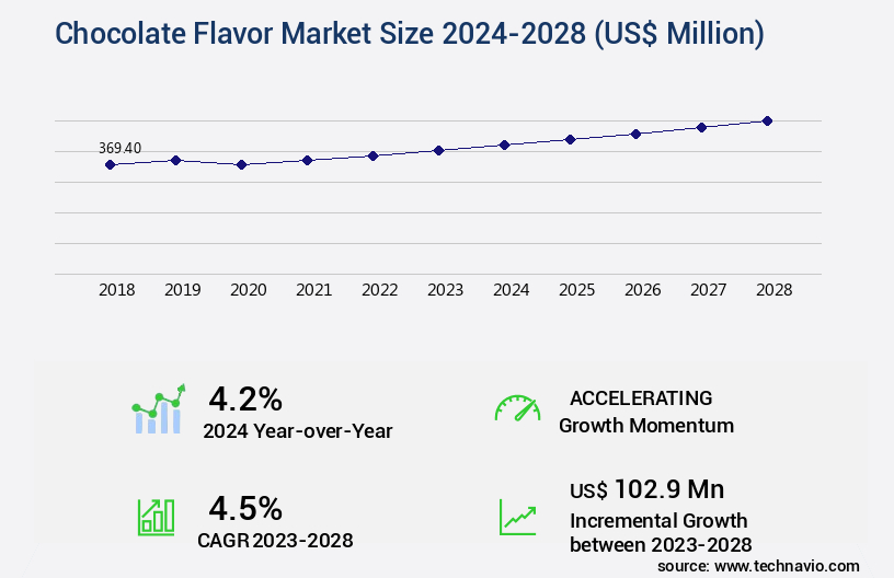 Chocolate Flavor Market Size