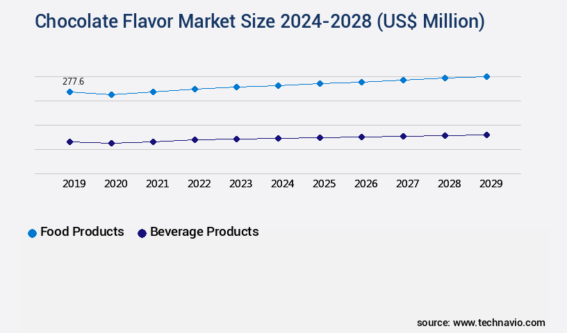 Chocolate Flavor Market Size
