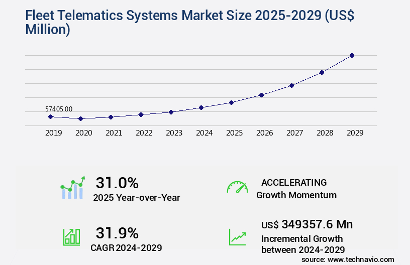 Fleet Telematics Systems Market Size