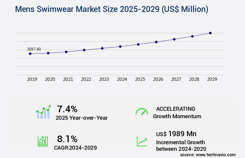 Mens Swimwear Market Size
