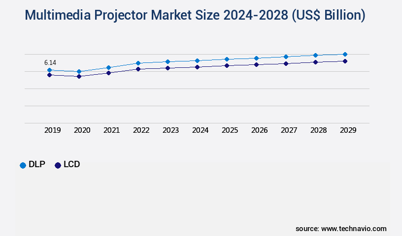 Multimedia Projector Market Size