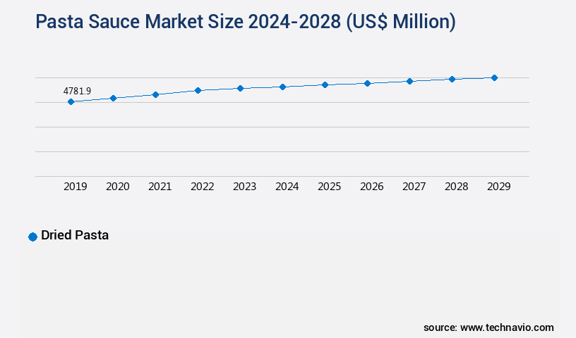 Pasta Sauce Market Size