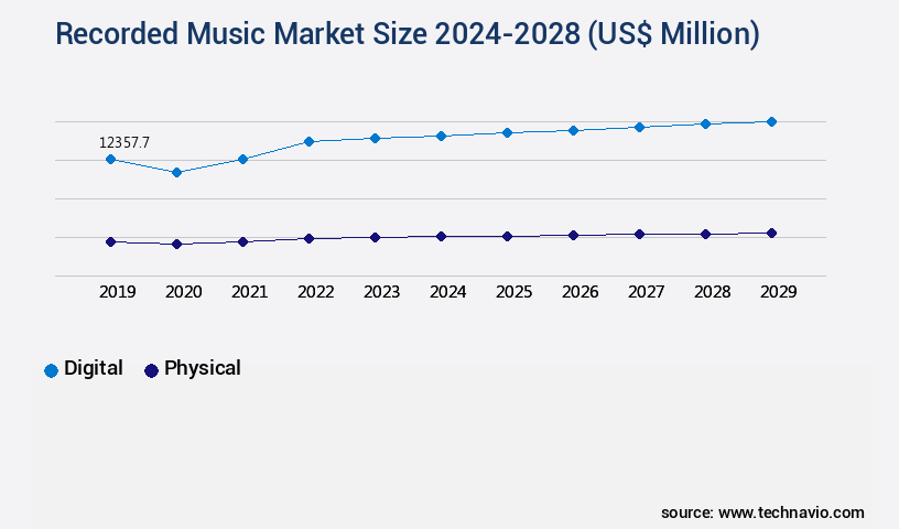 Recorded Music Market Size