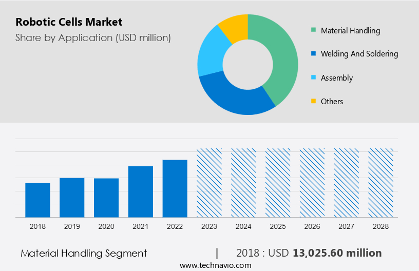 Robotic Cells Market Size