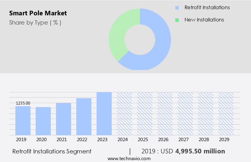 Smart Pole Market Size